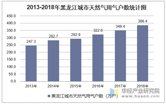 2013-2018年黑龙江城市天然气用气户数统计图
