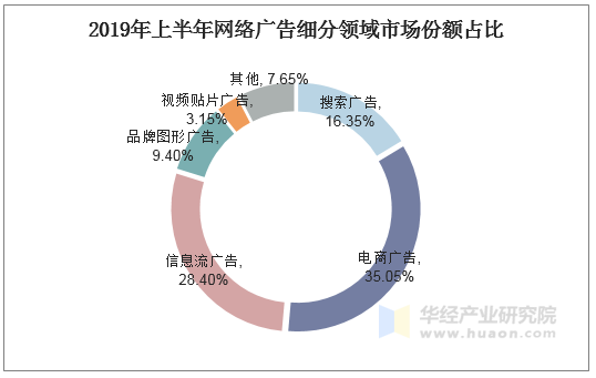 2019年上半年网络广告细分领域市场份额占比