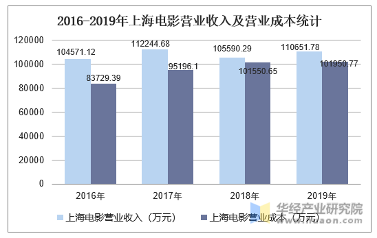 2016-2019年上海电影营业收入及营业成本统计