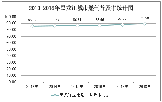 2013-2018年黑龙江城市燃气普及率统计图