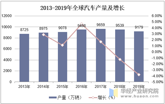 2013-2019年全球汽车产量及增长