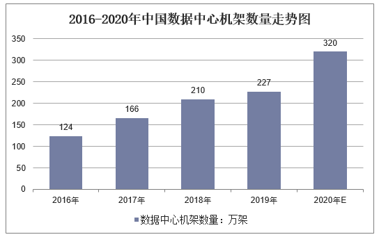 2016-2020年中国数据中心机架数量走势图