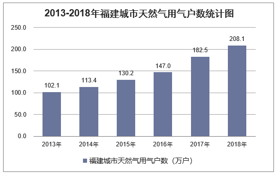 2013-2018年福建城市天然气用气户数统计图