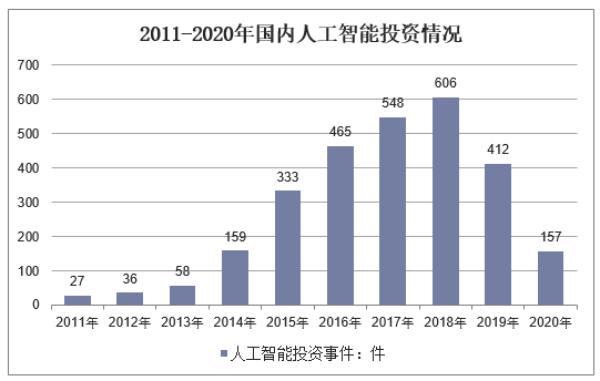2011-2020年国内人工智能投资情况