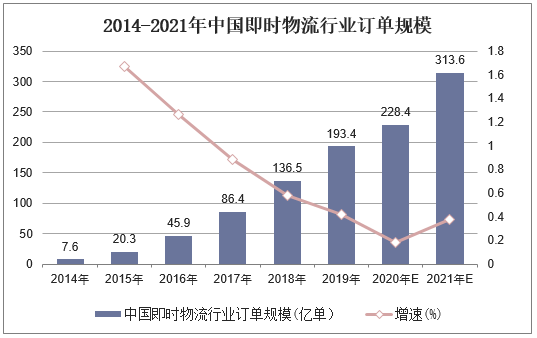 2014-2021年中国即时物流行业订单规模