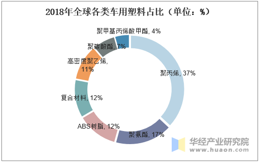 2018年全球各类车用塑料占比（单位：%）