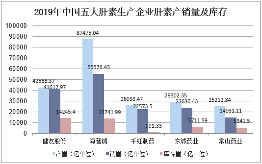 2019年中国五大肝素生产企业肝素产销量及库存