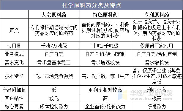 原料药产品通常分为大宗原料药、特色仿制药原料药和专利药原料药三大类。大宗原料药指市场需求相对稳定、应用较为普遍、规模较大的传统药品原料药，主要有抗生素类、维生素类、氨基酸类、激素类等；特色仿制药原料药通常指以心血管类、抗病毒类、抗肿瘤类等为代表的专科用药，对应制剂专利到期或即将到期，产品附加值较高；而专利原料药则主要对应专利保护期内药品，由制剂厂家自行生产或以合同定制方式委托专业原料药公司进行生产，产品利润率高。