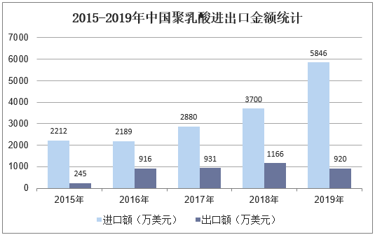 2015-2019年中国聚乳酸进出口金额统计