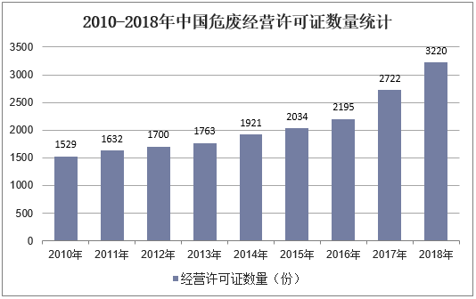 2010-2018年中国危废经营许可证数量统计