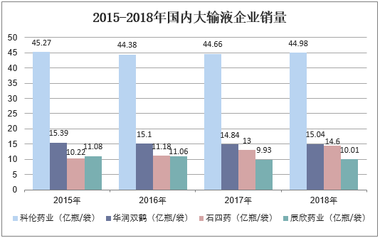 2015-2018年国内大输液企业销量