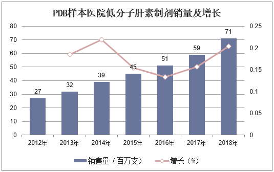 PDB样本医院低分子肝素制剂销量及增长