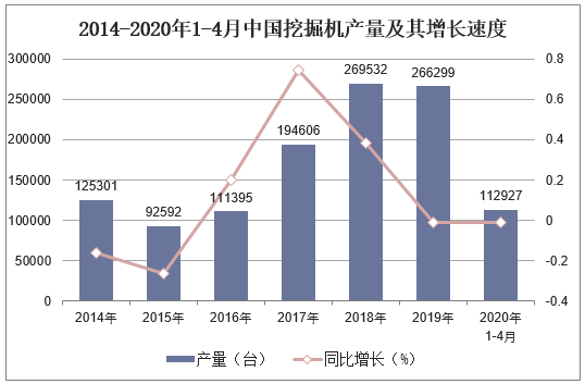 2014-2020年1-4月中国挖掘机产量及其增长速度