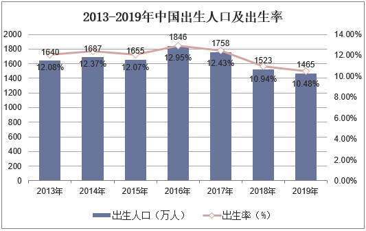 2013-2019年中国出生人口及出生率