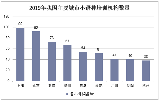 2019年我国主要城市小语种培训机构数量