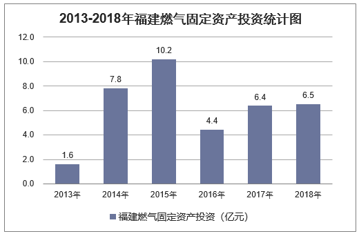 2013-2018年福建燃气固定资产投资统计图