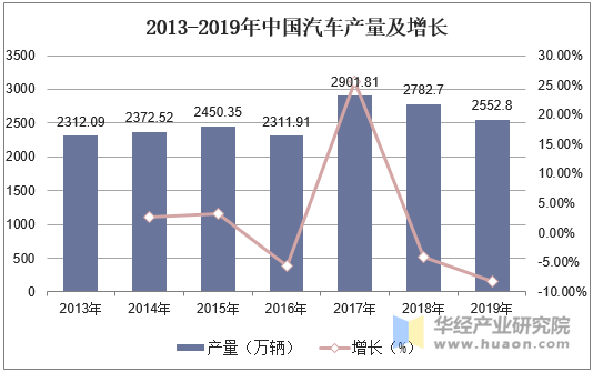 2013-2019年中国汽车产量及增长