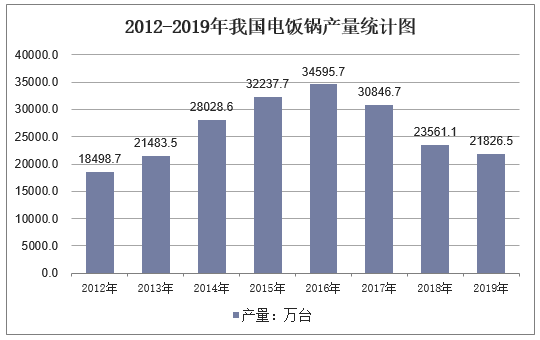 2012-2019年我国电饭锅产量统计图