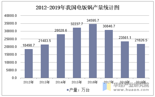 2012-2019年我国电饭锅产量统计图