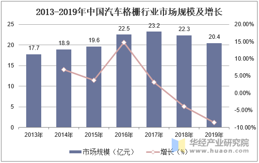 2013-2019年中国汽车格栅行业市场规模及增长