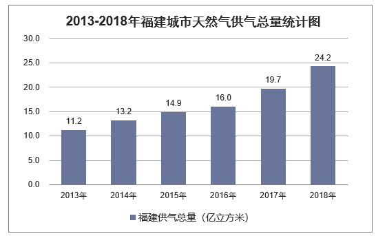 2013-2018年福建城市天然气供气总量统计图