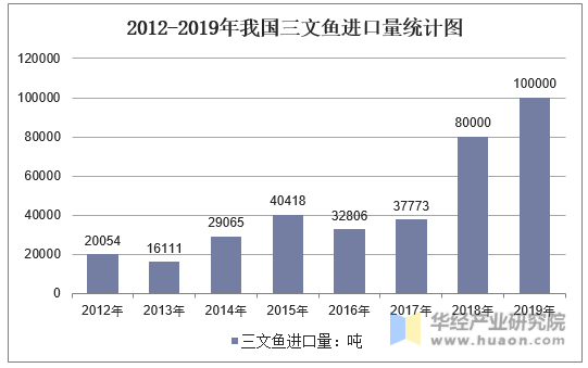 2012-2019年我国三文鱼进口量统计图