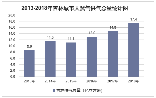 2013-2018年吉林城市天然气供气总量统计图