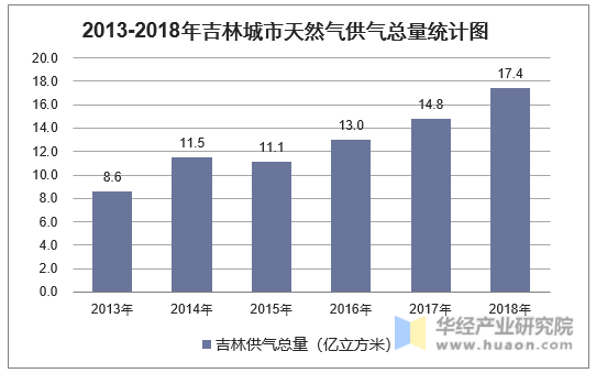 2013-2018年吉林城市天然气供气总量统计图