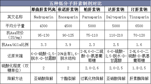 五种低分子肝素制剂对比