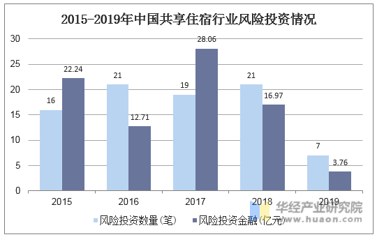 2015-2019年中国共享住宿行业风险投资情况