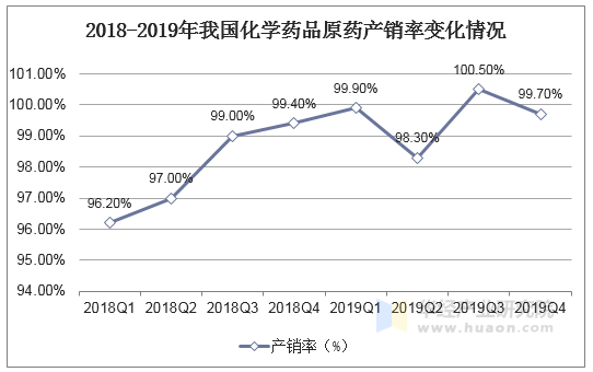 2018-2019年我国化学药品原药产销率变化情况