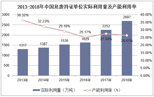 2013-2018年中国危废持证单位实际利用量及产能利用率