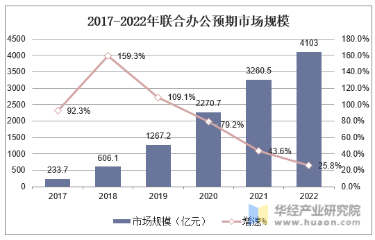 2017-2022年联合办公预期市场规模