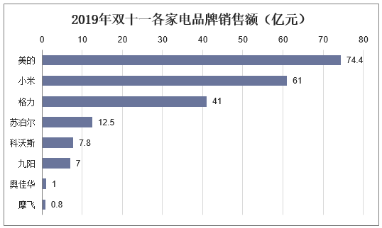 2019年双十一各家电品牌销售额（亿元）