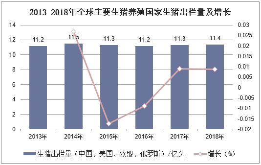 2013-2018年全球主要生猪养殖国家生猪出栏量及增长 2013-2018年全球主要生猪养殖国家生猪出栏量及增长