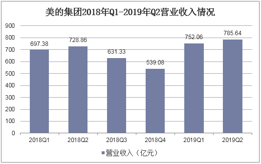 美的集团2018年Q1-2019年Q2营业收入情况