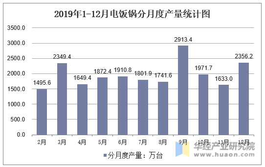 2019年1-12月电饭锅分月度产量统计图