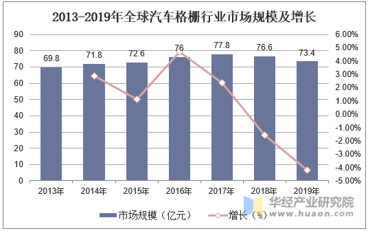 2013-2019年全球汽车格栅行业市场规模及增长