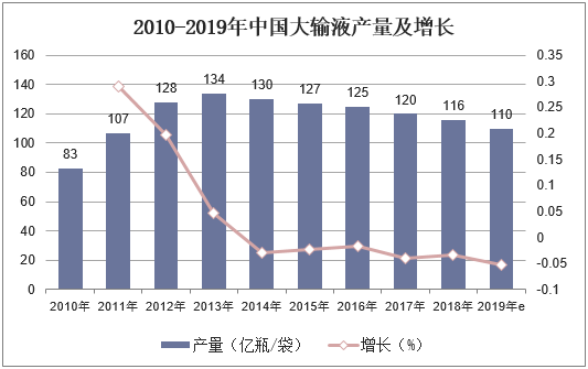 2010-2019年中国大输液产量及增长