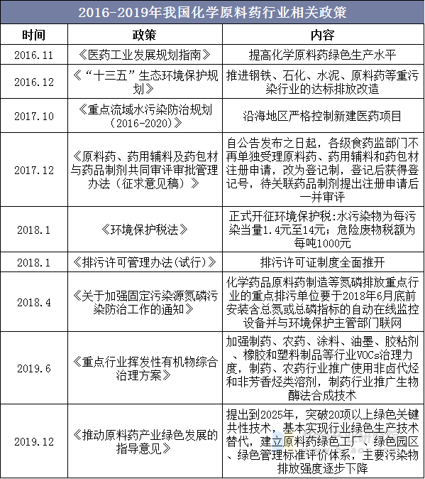 2016-2019年我国化学原料药行业相关政策