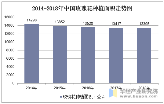 2014-2018年中国玫瑰花种植面积走势图