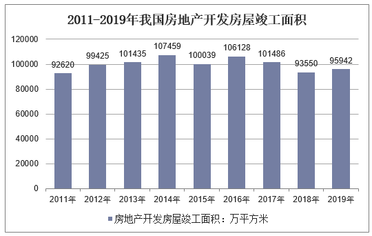 2011-2019年我国房地产开发房屋竣工面积