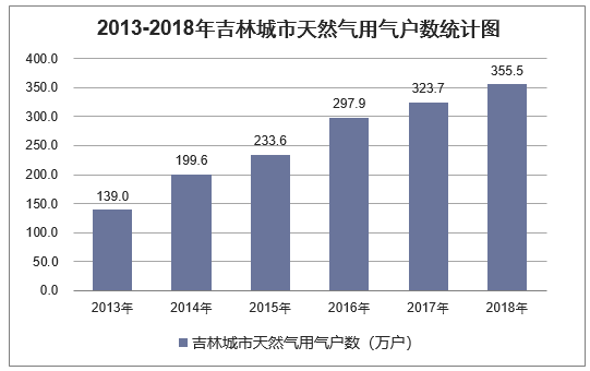 2013-2018年吉林城市天然气用气户数统计图