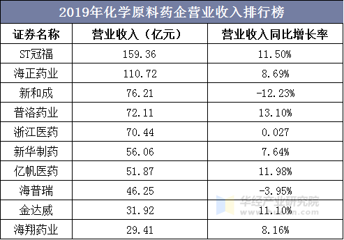 2019年化学原料药企营业收入排行榜