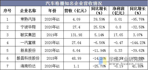 汽车格栅知名企业营收情况