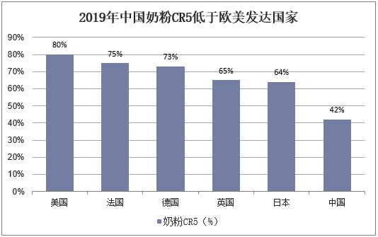 2019年中国奶粉CR5低于欧美发达国家