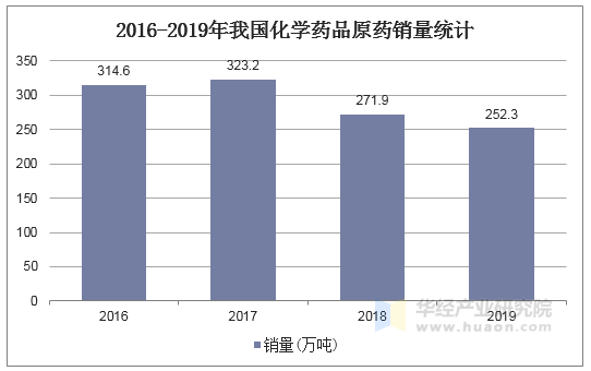 2016-2019年我国化学药品原药销量统计