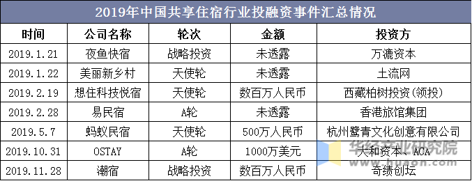 2019年中国共享住宿行业投融资事件汇总情况