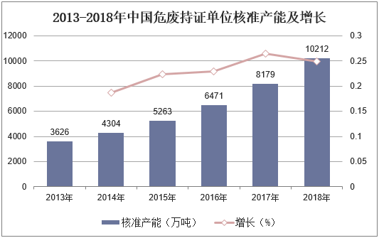 2013-2018年中国危废持证单位核准产能及增长