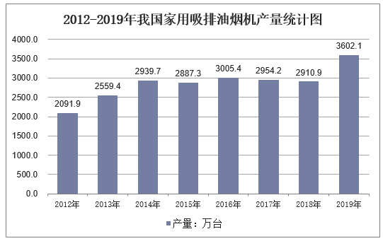 2012-2019年我国家用吸排油烟机产量统计图